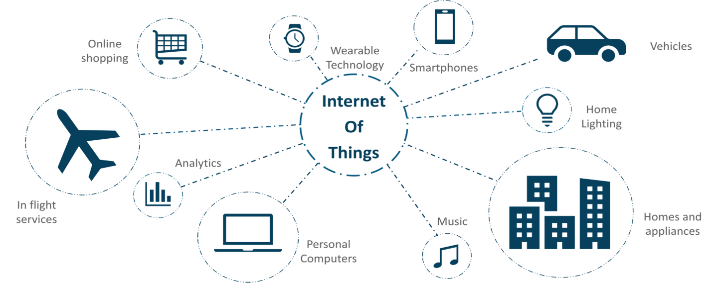 IoT-device-integration