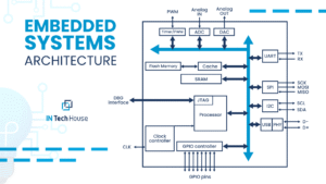 Embedded System Design