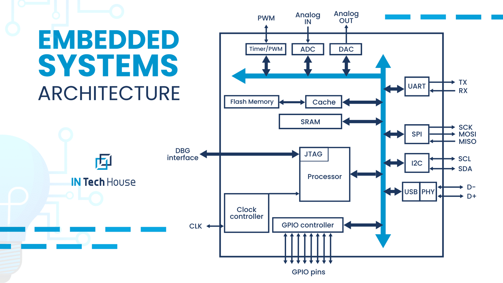 Embedded System Design