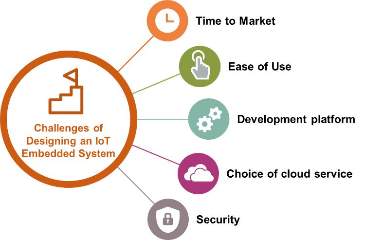 Embedded IoT Development